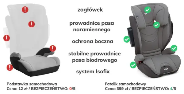 Od jakiego wzrostu podstawka samochodowa jest bezpieczna dla dziecka?