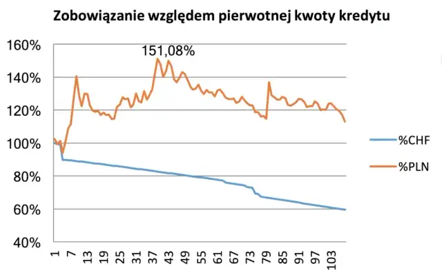 Co zrobić z kredytem we frankach, aby uniknąć finansowych strat?
