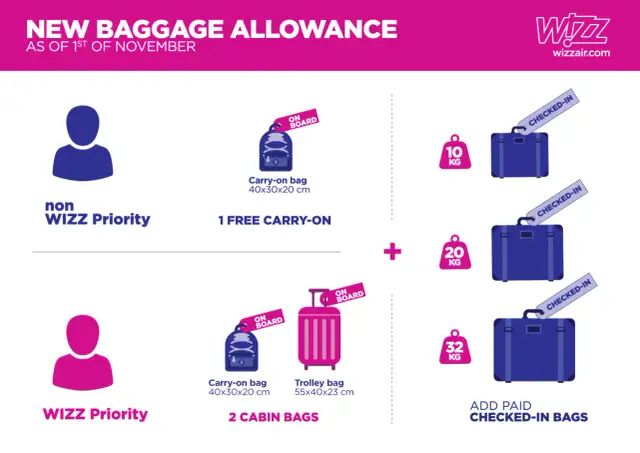 Grafika przedstawia zasady przewozu bagażu w Wizz Air: bagaż podręczny i rejestrowany.