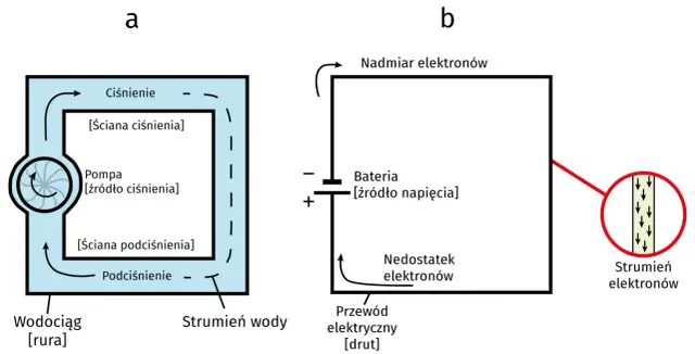 Schemat a pokazuje działanie pompy wodnej, a schemat b ilustruje, jak działa prąd elektryczny, gdzie bateria tworzy napięcie, a elektrony płyną przez przewód.