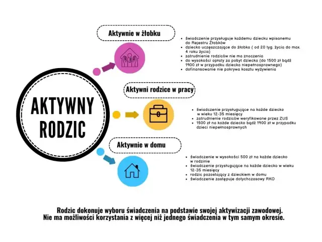 Dofinansowanie żłobka Aktywny Rodzic: Terminy i zasada 2 miesięcy!