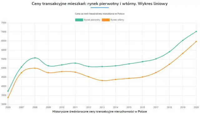 Ile kosztuje metr kwadratowy mieszkania w bloku w Polsce? Ceny zaskakują
