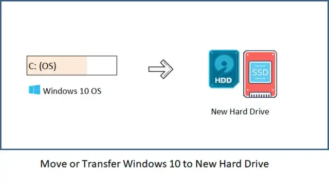 Jak przenieść Windowsa na inny dysk bez utraty danych i problemów