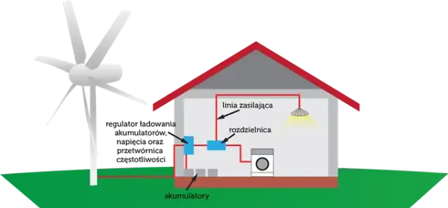 Dlaczego elektrownia wiatrowa wymaga stabilizowania, aby uniknąć przerw w energii?