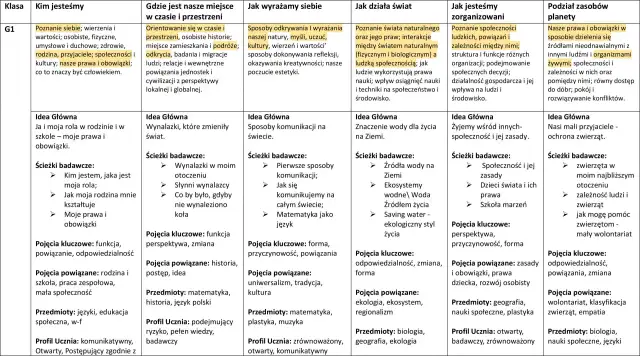 Tabela z podziałem na klasy i tematy nauczania, z kluczowymi pojęciami i przedmiotami.