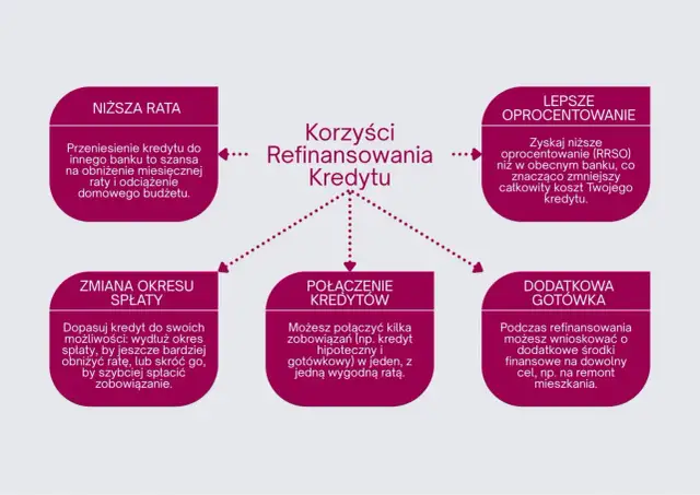 Korzyści refinansowania kredytu: niższa rata, lepsze oprocentowanie, zmiana okresu spłaty, połączenie kredytów, dodatkowa gotówka.