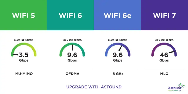 Comparaison des vitesses : WiFi 5 (3.5 Gbps), WiFi 6 (9.6 Gbps), WiFi 6e (9.6 Gbps) et WiFi 7 (46 Gbps).