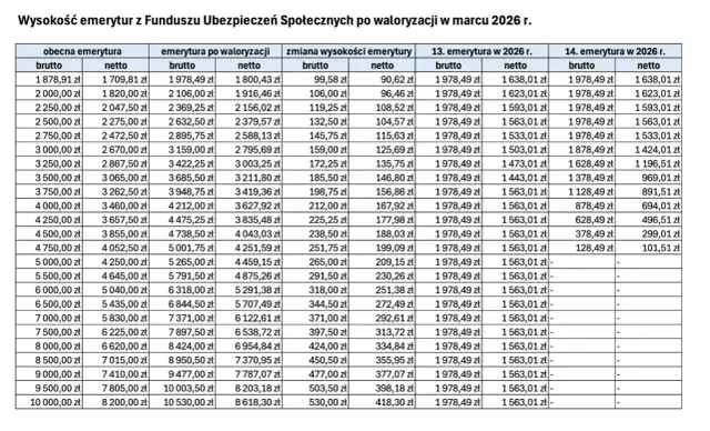 Tabela pokazuje waloryzację emerytur w marcu 2026 r. dla różnych kwot brutto i netto.