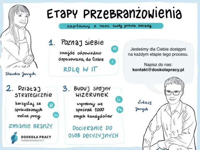 Grafika przedstawia etapy przebranżowienia: poznaj siebie, działaj strategicznie, buduj spójny wizerunek. Pomaga w procesie zmiany branży.