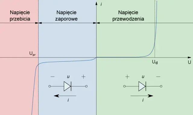 Wykres charakterystyki prądowo-napięciowej różnych rodzajów diod: przebicia, zaporowe i przewodzenia.