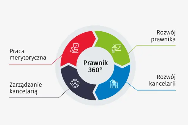 Schemat "Prawnik 360°" pokazuje jak zostać adwokatem krok po kroku: praca merytoryczna, rozwój prawnika, rozwój kancelarii i zarządzanie nią.