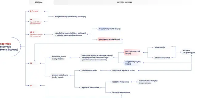 Skala Clarka czerniak - Co oznacza w Twoim raporcie histopatologicznym?