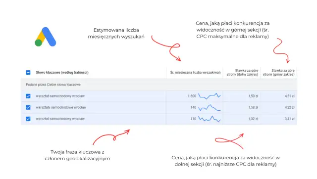 Tabela z danymi dla fraz kluczowych, takich jak "warsztat samochodowy wrocław", pokazuje miesięczną liczbę wyszukiwań i proponowany artykuł sponsorowany cennik.