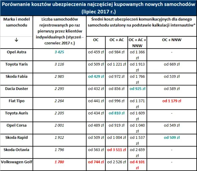 Ile kosztuje AC na nowy samochód? Sprawdź ceny i obniż składkę