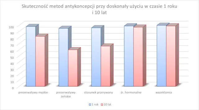 Wykres porównuje skuteczność antykoncepcji: prezerwatywy męskie, żeńskie, stosunek przerywany, środki hormonalne i wazektomia w ciągu 1 roku i 10 lat.