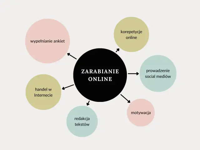 Jak zarobić pieniądze w młodym wieku? Schemat pokazuje sposoby na zarabianie online: wypełnianie ankiet, handel, korepetycje, social media, redakcja tekstów.