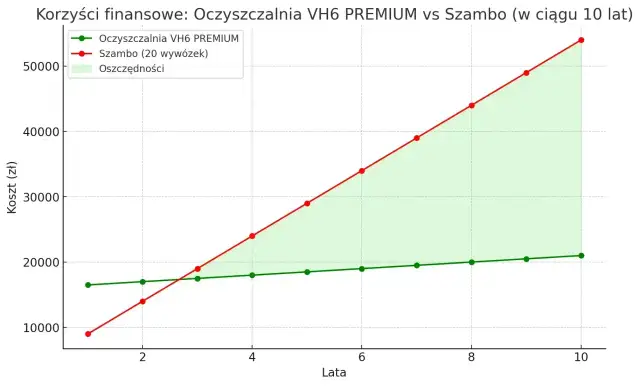 Wykres porównujący koszty szamba i oczyszczalni ścieków w ciągu 10 lat.
