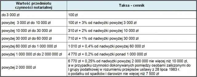 Ile kosztuje notariusz przy przepisaniu działki? Sprawdź ukryte opłaty