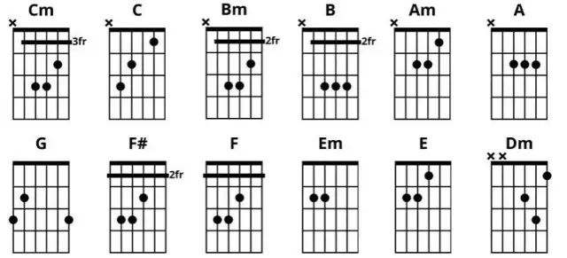 Małomiasteczkowy chwyty na gitarę – naucz się grać łatwo i szybko