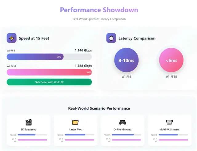 Comparaison des performances Wi-Fi 6 et Wi-Fi 6E : le Wi-Fi 6E offre un débit max supérieur et une latence plus faible.
