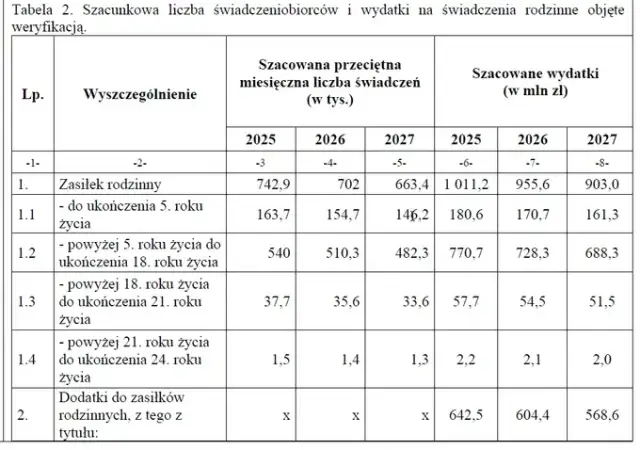 Zasiłek rodzinny: Do kiedy? Nie trać świadczenia ważne daty