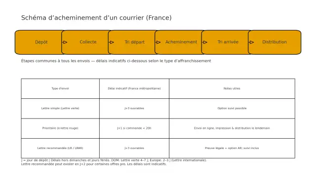 Délais lettre recommandée - Quand commence vraiment le délai légal ?