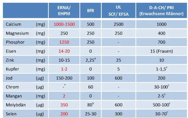 Wichtige Informationen zu Supplements: Nutzen, Risiken und Vorschriften