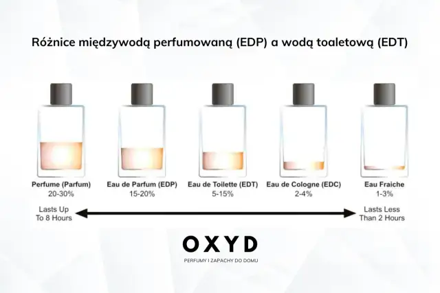 Pięć buteleczek perfum o różnym poziomie zawartości płynu i etykietach: Perfume, Eau de Parfum, Eau de Toilette, Eau de Cologne, Eau Fraiche.