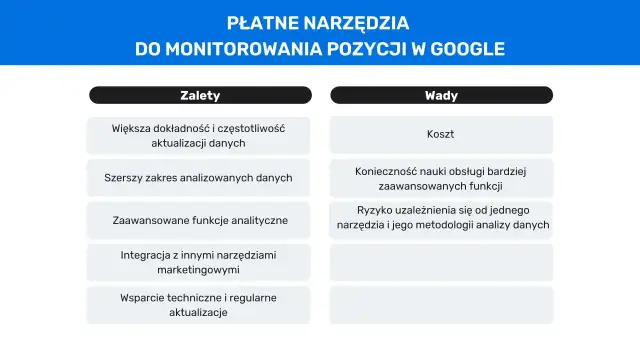 Płatne narzędzia do monitorowania pozycji w Google: zalety (dokładność, zakres danych, funkcje) i wady (koszt, nauka obsługi, ryzyko uzależnienia).