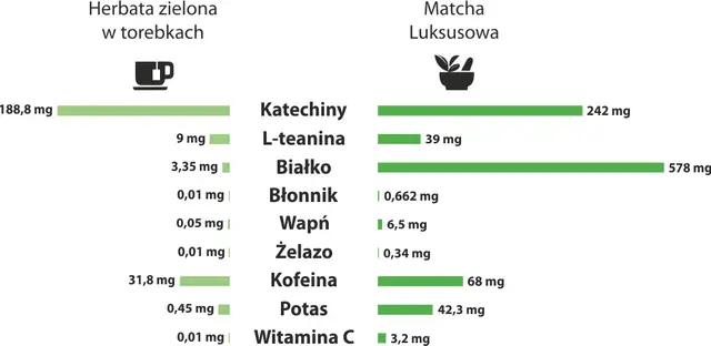 Matcha vs Zielona Herbata: Kluczowe Różnice i Korzyści
