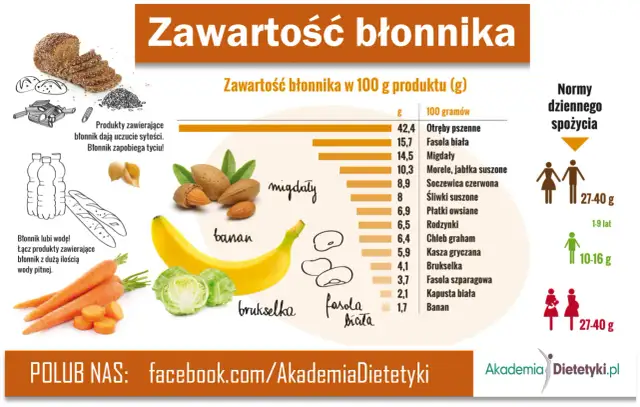 Wykres pokazuje, jakie są włókna roślinne w produktach: migdały, banany, brukselka, fasola biała. Podano zawartość błonnika w 100g.