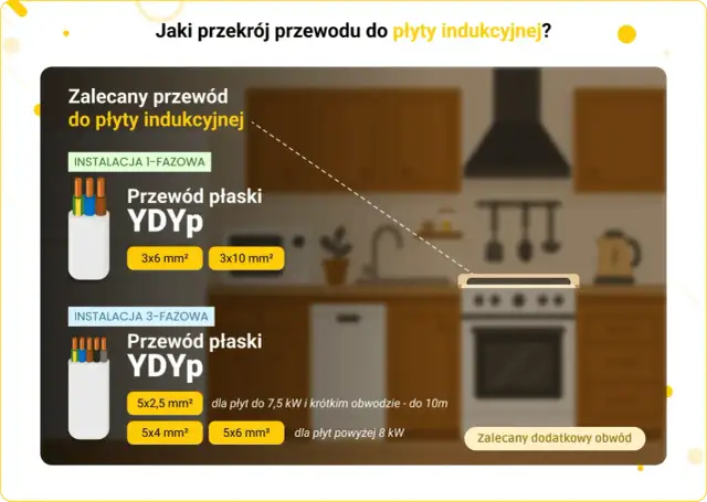 Płyta indukcyjna 230V: Jaki kabel? Bezpieczny wybór i instalacja
