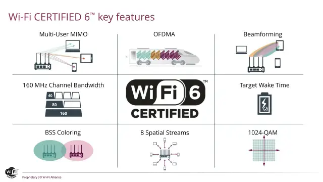 Schéma des fonctionnalités clés du Wi-Fi 6 : MIMO multi-utilisateurs, OFDMA, Beamforming, bande passante 160 MHz, BSS Coloring, 8 flux spatiaux, Target Wake Time, 1024-QAM. Le **débit Wi-Fi 6** est amélioré.