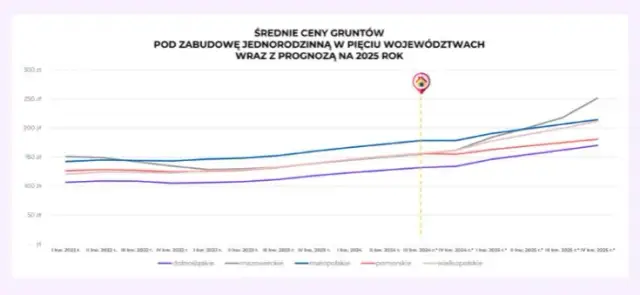 Czy ceny działek spadną? Analiza trendów i ryzyk na rynku nieruchomości