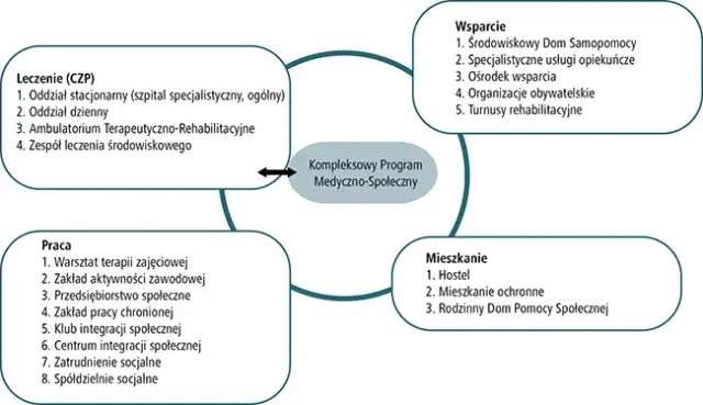 Rehabilitacja psychiatryczna na czym polega i jak może pomóc w życiu