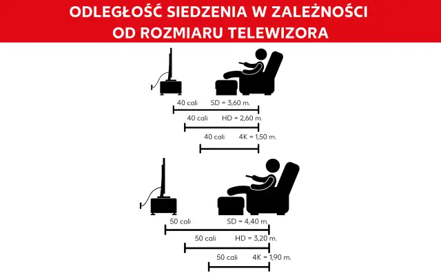 Schemat pokazuje optymalną odległość od tv dla telewizorów 40 i 50 cali w zależności od rozdzielczości (SD, HD, 4K).