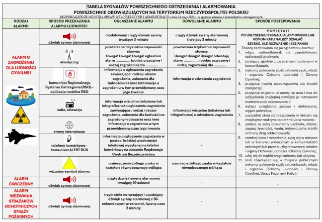 Syreny strażackie: Jak rozpoznać alarm, test i odwołanie?