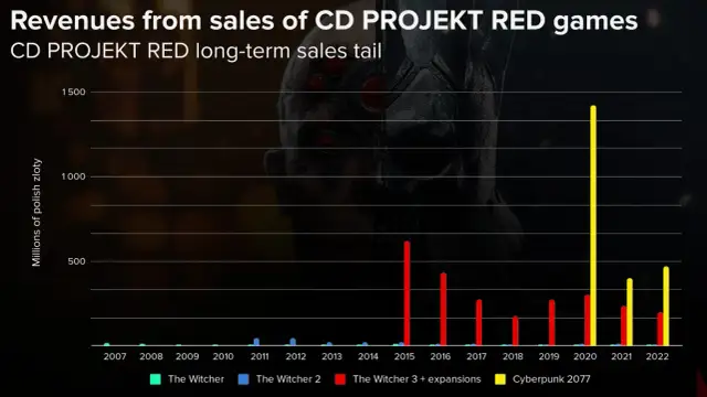 Czy warto inwestować w CD Projekt: Analiza szans i zagrożeń dla inwestorów