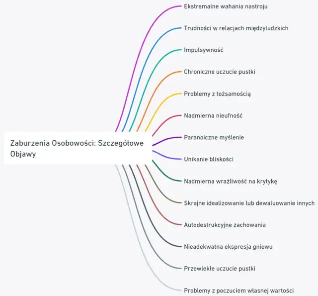 Zaburzenia osobowości: czym są, objawy, przyczyny i leczenie