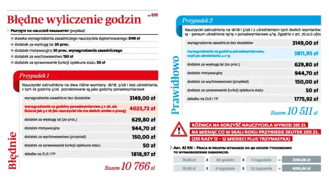 Tabela porównująca błędne i prawidłowe wyliczenie wynagrodzenia nauczyciela, z podziałem na przypadki i dodatki.