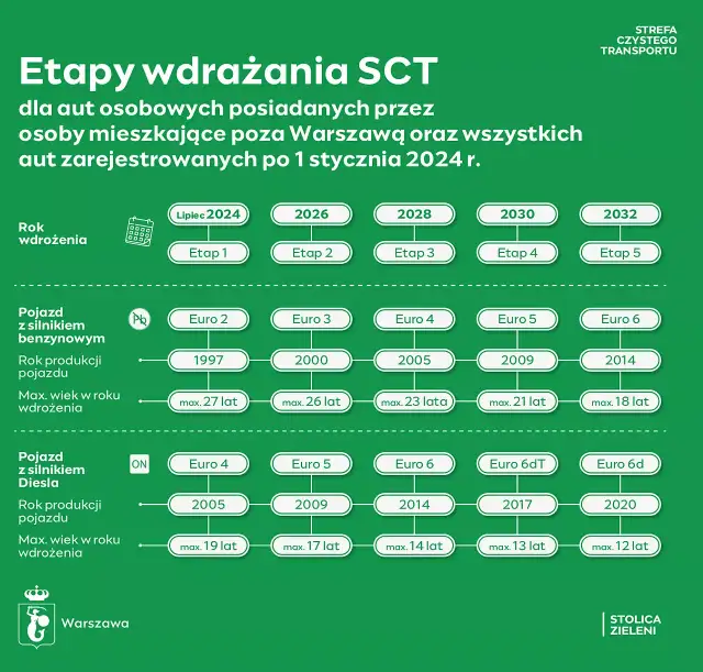 Euro 6 diesel od kiedy? Kluczowe informacje o normach emisji
