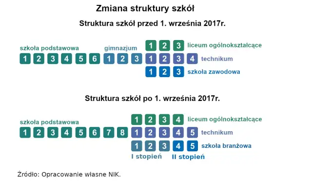 ZSZ zlikwidowane? Prawda o reformie szkół branżowych 2017
