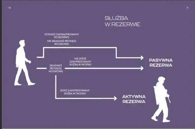 Schemat ścieżki służby w rezerwie. Czy złożyłeś przysięgę wojskową? Decyzja wpływa na Twoją przyszłość w rezerwie.