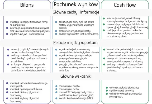 Raport rachunek przepływów pieniężnych pokazuje efektywność firmy w zarządzaniu gotówką, prezentując przepływy z działalności operacyjnej, inwestycyjnej i finansowej.