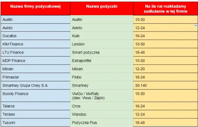 Jak rozłożyć chwilówkę na raty i uniknąć dodatkowych kosztów