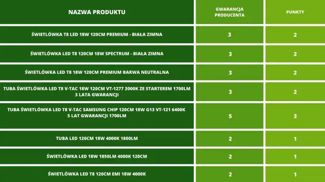 Tabela porównująca różne modele świetlówek LED T8 120cm, w tym jarzeniówki, z danymi o mocy, barwie i gwarancji.