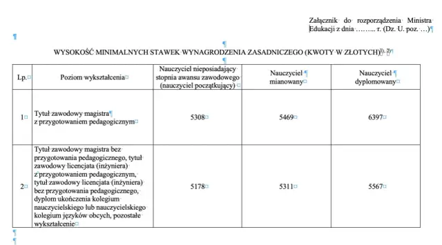 Tabela pokazuje, ile zarabia pomoc przedszkolna w zależności od wykształcenia i stopnia awansu.