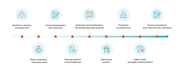 Odbiór mieszkania od dewelopera: Formalności i wykończenie krok po kroku