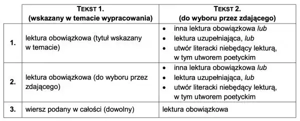 Co jest na maturze z polskiego? Kluczowe lektury i umiejętności do zdania