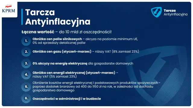 Tarcza antyinflacyjna energia: obniżka cen paliw, gazu i energii elektrycznej, niższy VAT, dopłaty do żywności. Oszczędności dla gospodarstw domowych.